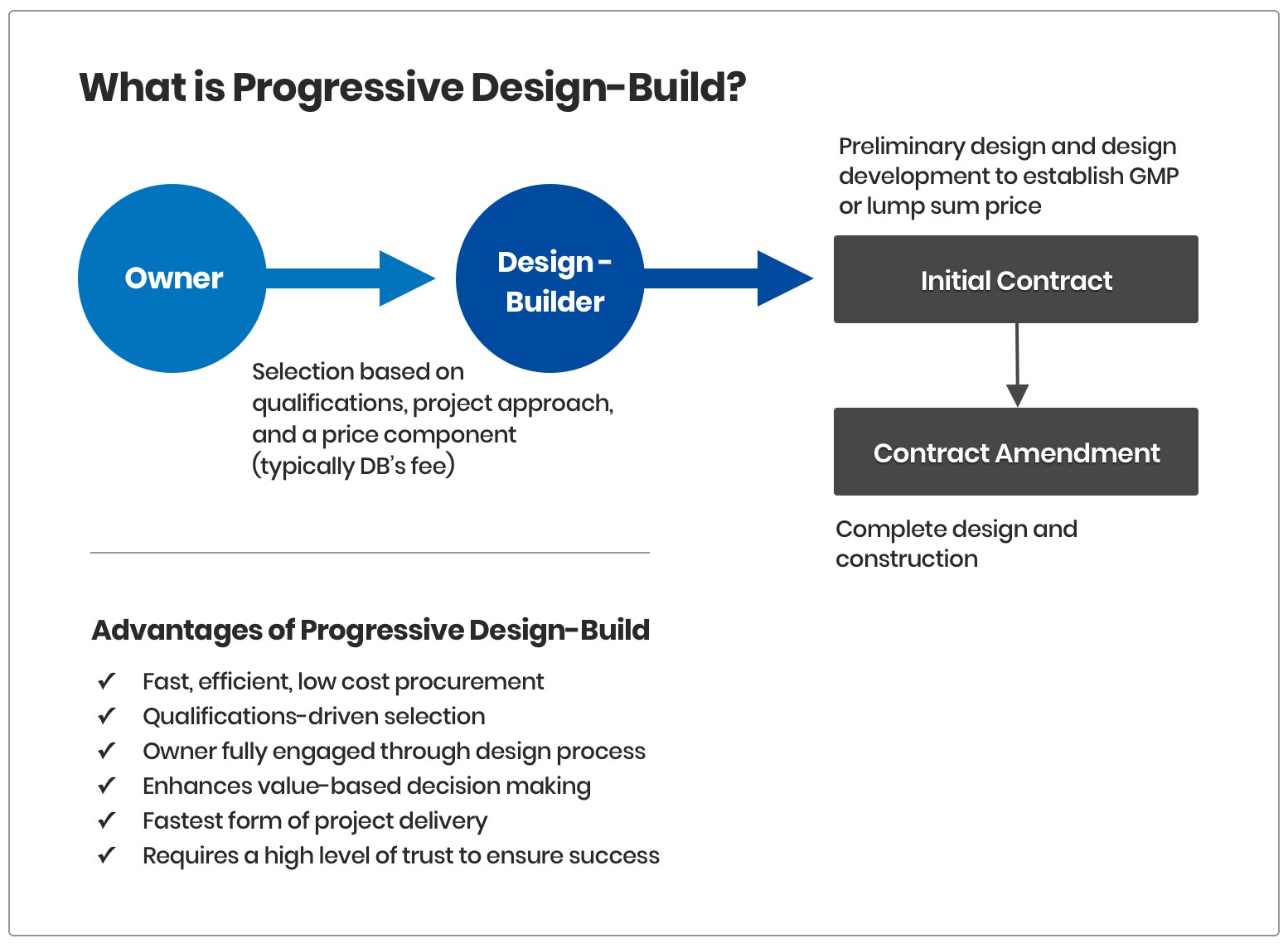 Progressive Design Build Process