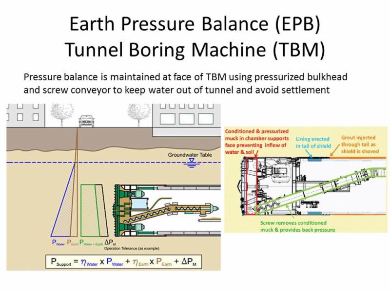 Earth Pressure Balance Tunnel Boring Machine